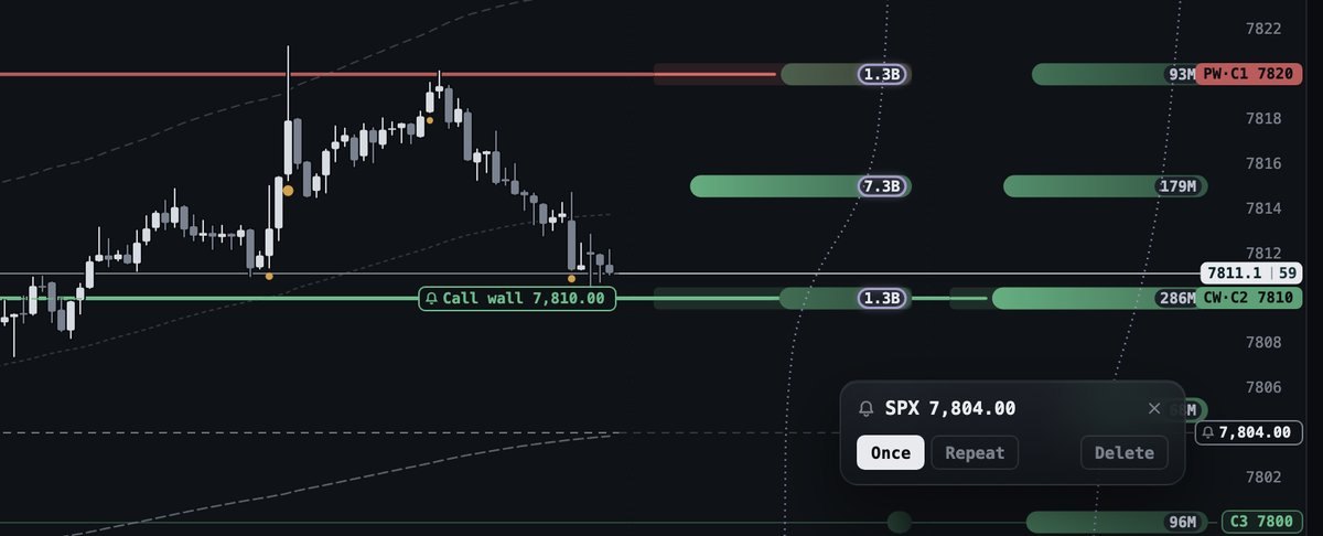 A level line on the call wall at 7,810 and a price line at 7,804 with its Once, Repeat and Delete card