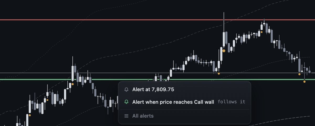 The chart's right-click menu with Alert at 7,809.75 and Alert when price reaches Call wall