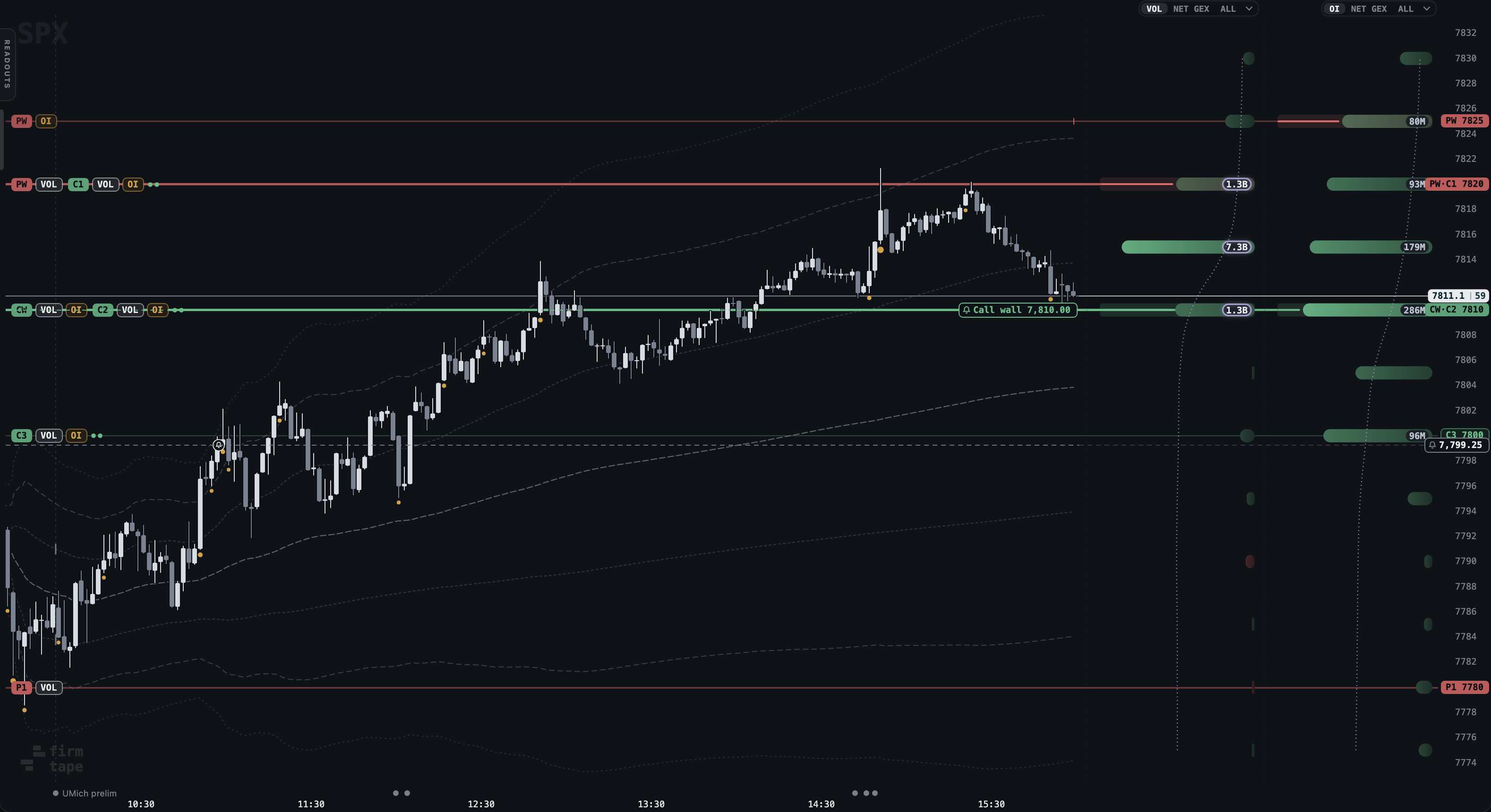 SPX chart with a level line on the call wall at 7,810 and a dashed price line at 7,799.25, each with its bell on the price scale