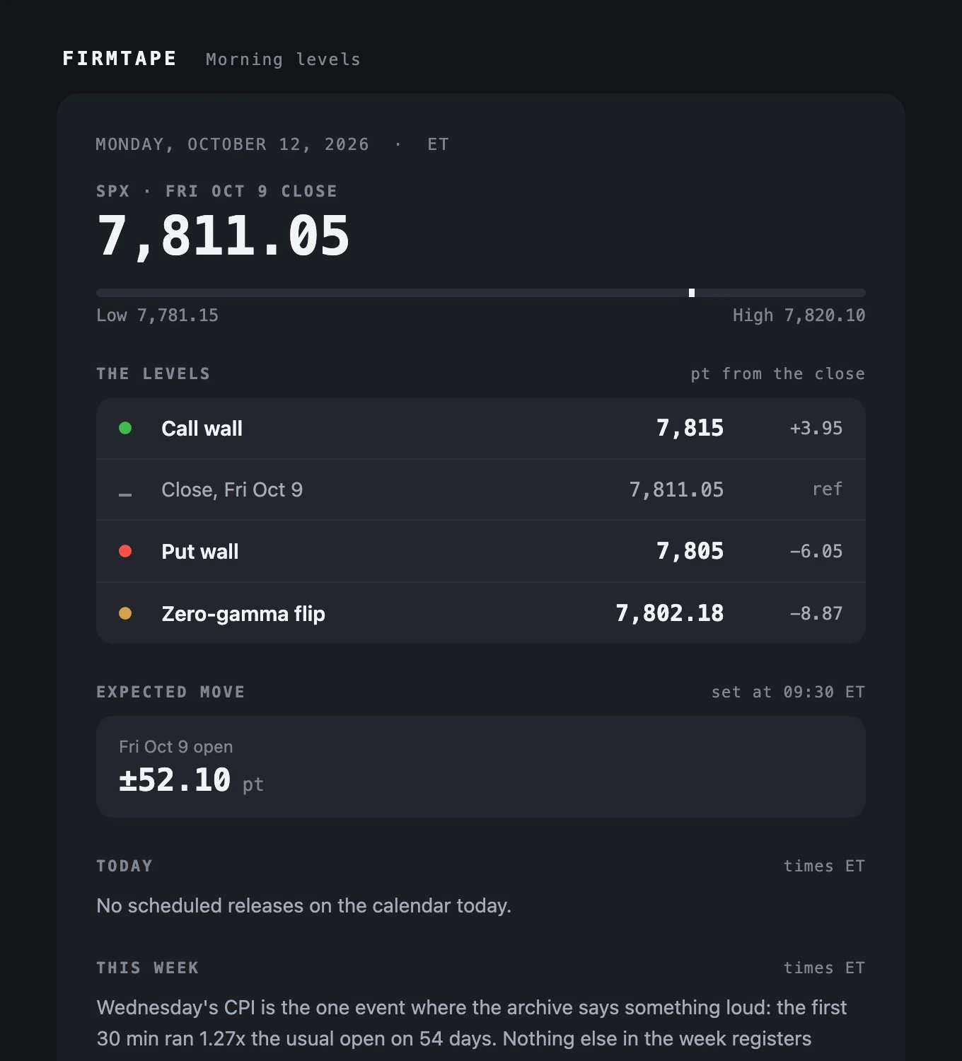 The morning levels mail: the previous close, its high and low, the call wall, put wall and zero-gamma flip with their distance from the close, and the expected move