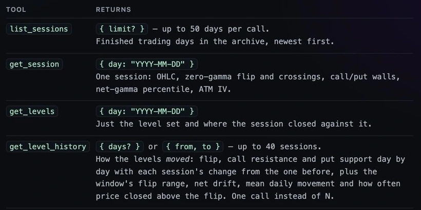 The archive in your AI assistant: Add one address and an assistant reads every finished session, the levels' history and a ticker's book.