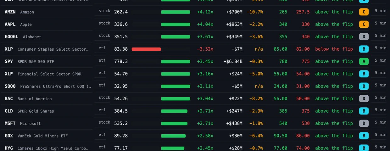 About a hundred tickers: The flip, the walls and net gamma for QQQ, SPY, sector ETFs and the most traded stocks, on one scale.