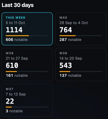 Go back a week: Every week keeps its own page. The tiles count the records and the notable ones, week by week, for the last thirty days.