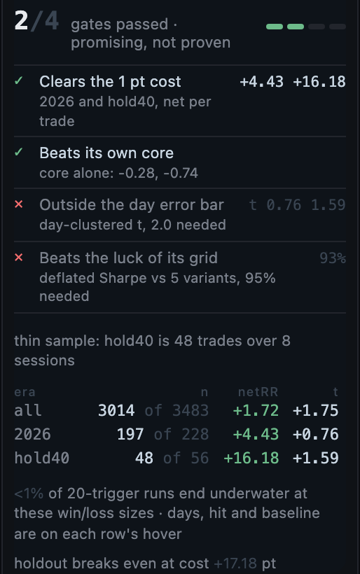 Backtest against an honest baseline: BACKTEST runs the rule over every finished session and returns the gates passed and the era table: all sessions, this year and the last 40, against the idea's own core condition.