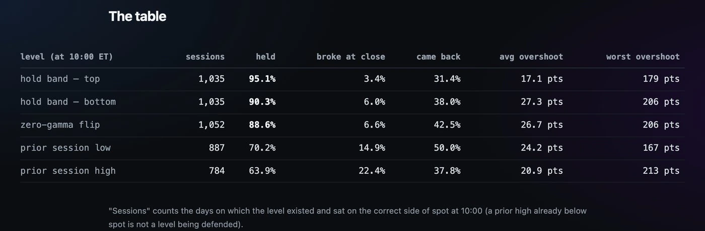 A research post's table: how often five levels held after 10:00 ET over about 1,000 sessions, with broke at close, came back and overshoot