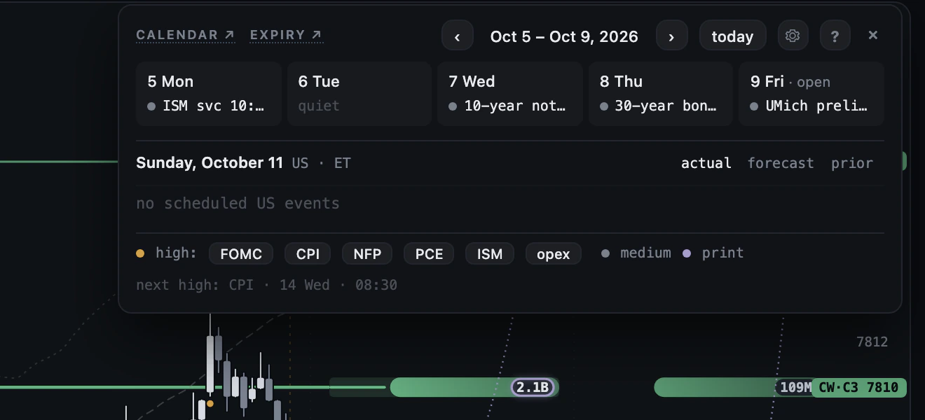 The calendar window for the week of October 5, 2026 with the day's releases and the high-impact legend