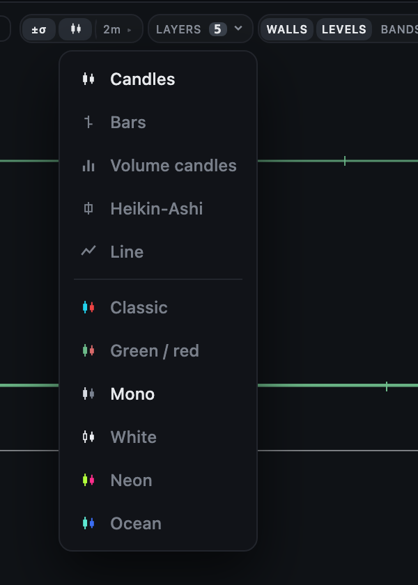 The candle type menu: Candles, Bars, Volume candles, Heikin-Ashi and Line, with colour schemes