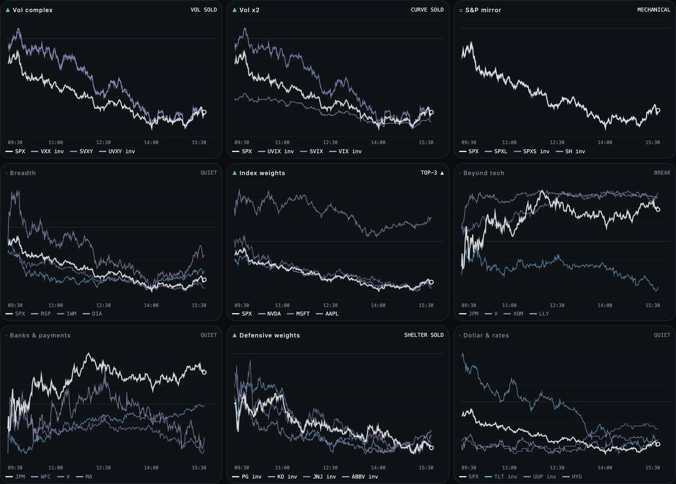 EXPAND on 14 October 2026: the nine sets' charts, each ticker's change since yesterday's close, a ticker that moves against SPX drawn inverted