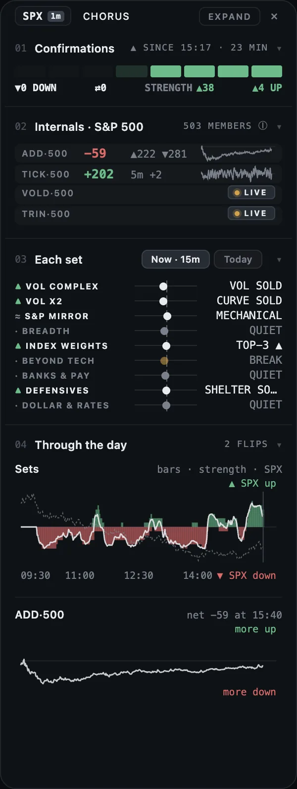 CHORUS on 14 October 2026 at 15:40: four of eight sets in unison with SPX up since 15:17 after the late bounce, the strength at 38, each slot as deep as its set's strength