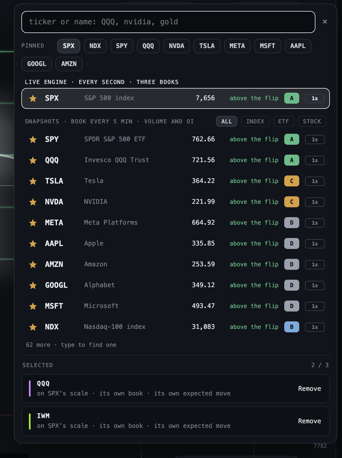 The COMPARE picker with QQQ and IWM selected, each on SPX's scale with its own book and expected move