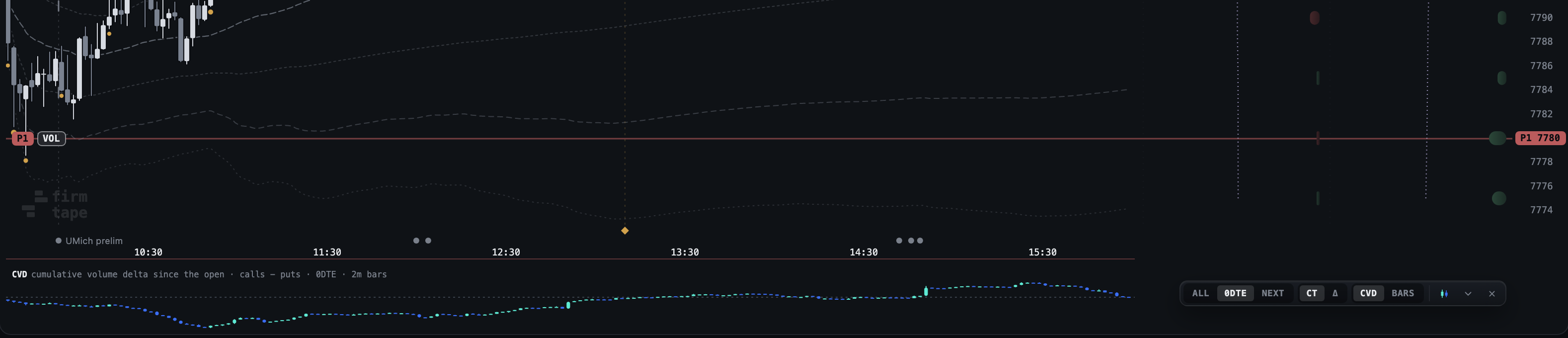 The CVD band: cumulative volume delta since the open, calls minus puts, 0DTE, two-minute bars