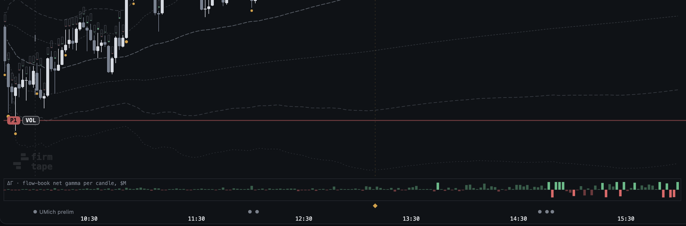 The ΔΓ strip under the chart: flow-book net gamma per candle in millions, green added and red shed