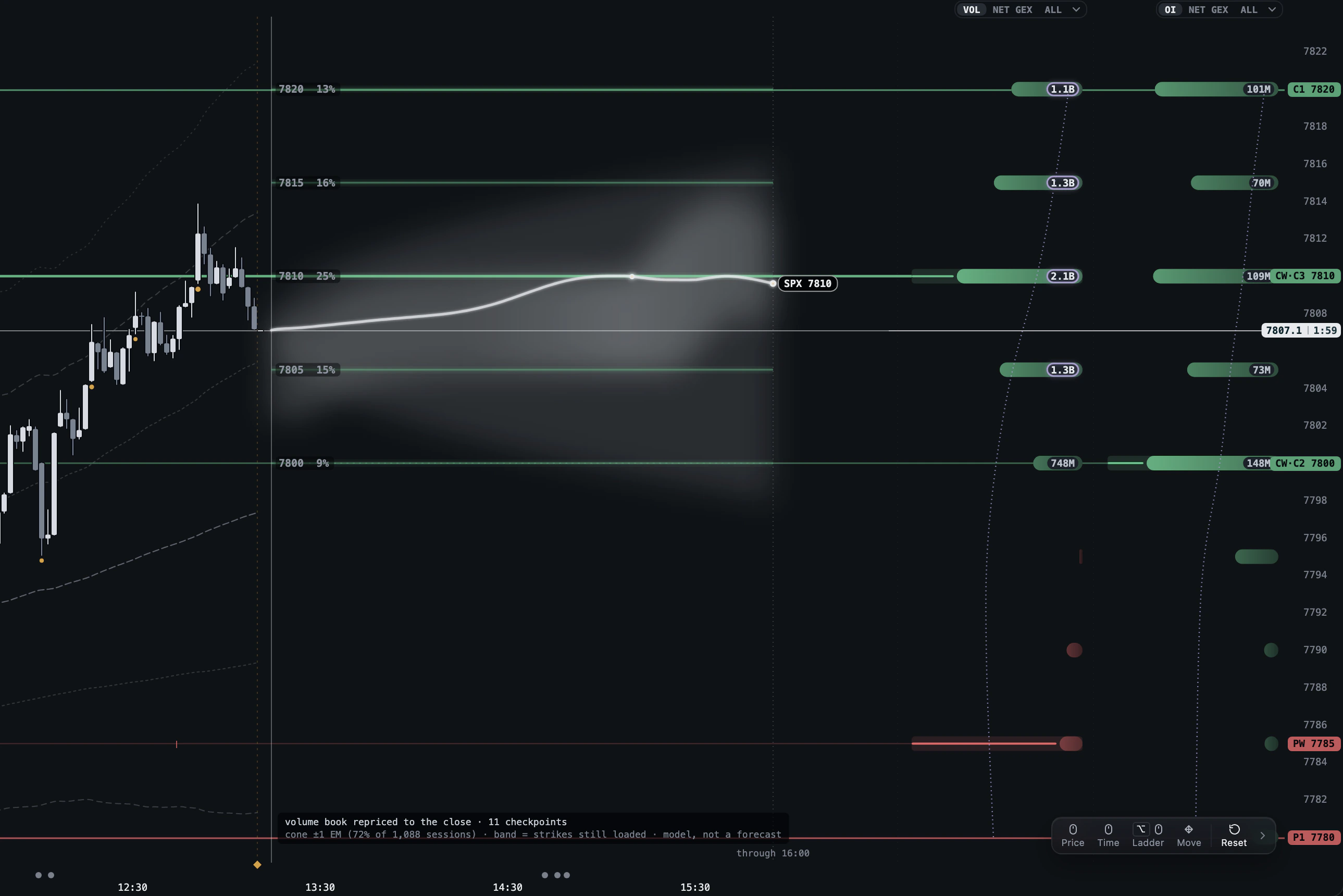 FORWARD: the volume book repriced to the close with a cone of one expected move and the heavy strikes with their shares