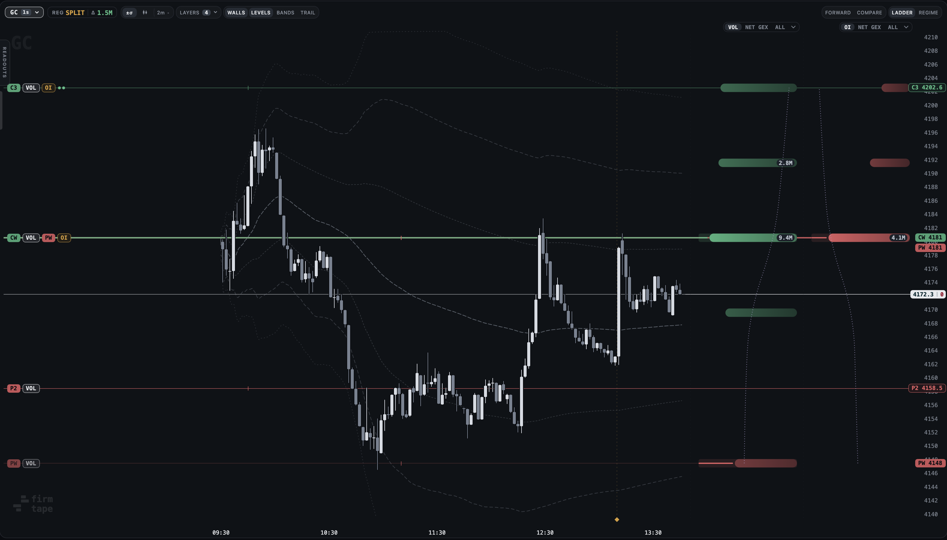 Gold (GC) on the chart: the fund's book times the ratio, with its walls and levels of interest