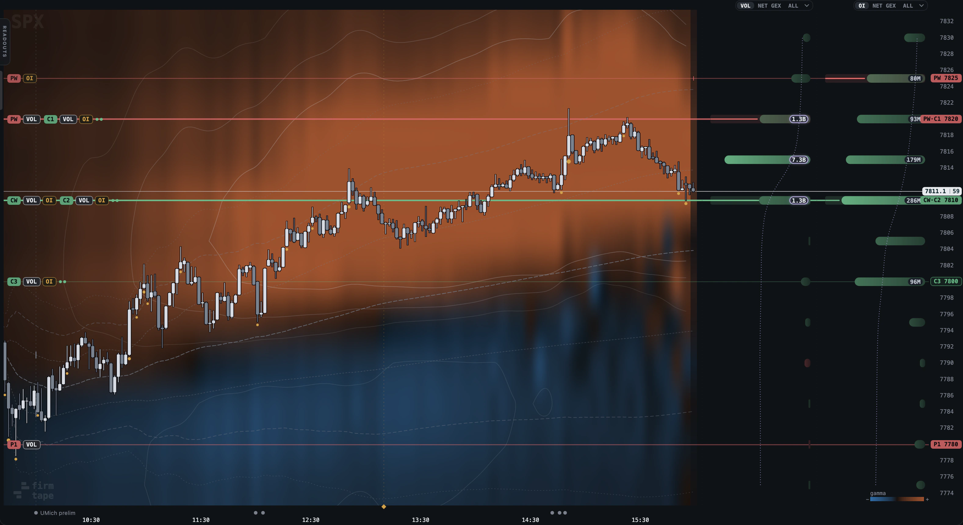 The session as a heatmap: Gamma, vanna or charm by strike and minute, behind the candles.