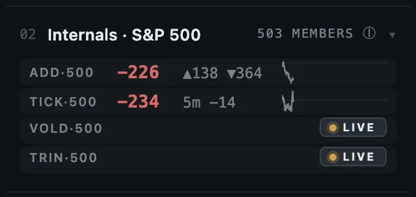 Internals over the S&P 500 on 14 October 2026 at 10:12: ADD·500 −226 with 138 up and 364 down, TICK·500 −234; VOLD·500 and TRIN·500 wait for the live session on a rebuilt day