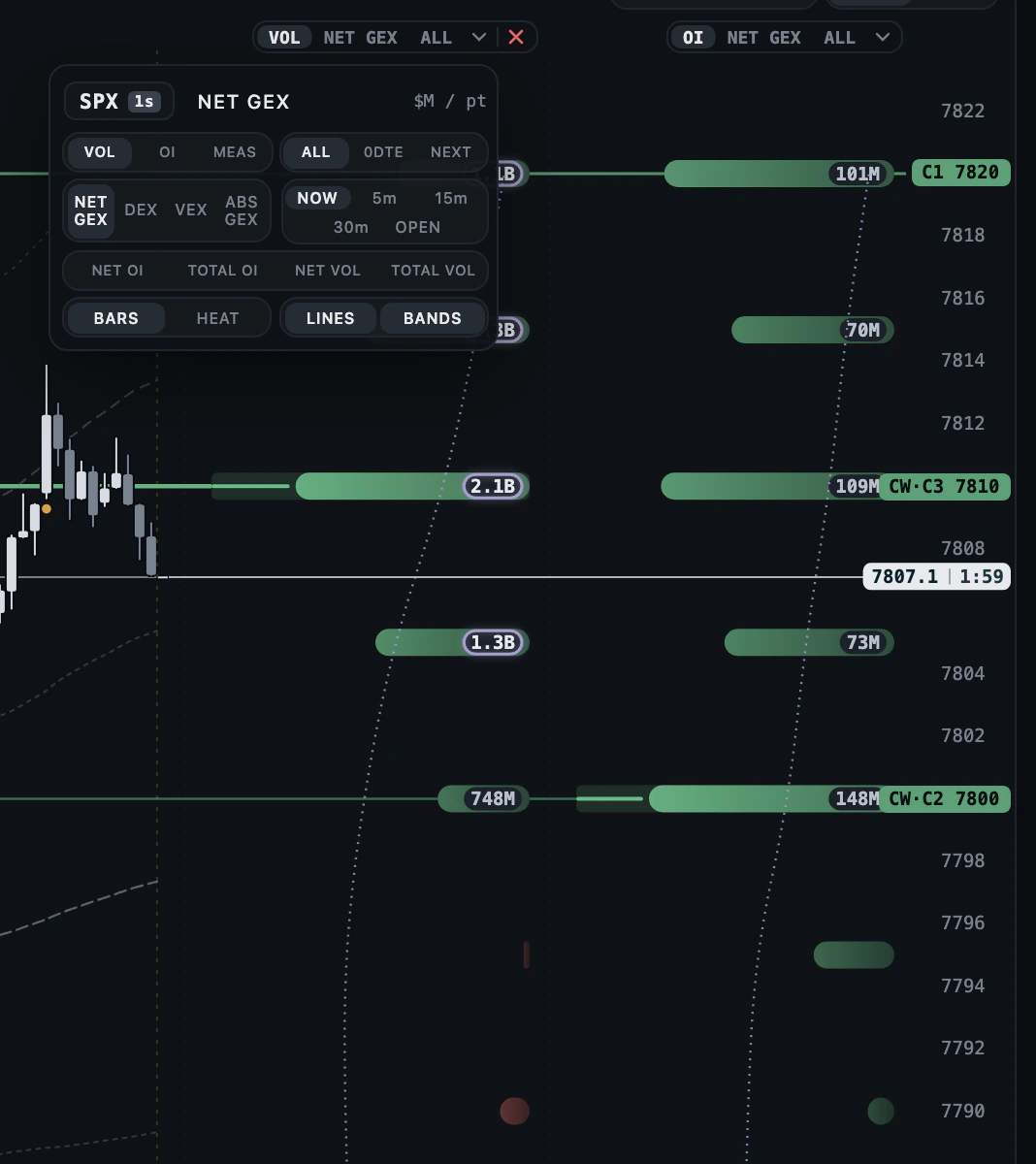 Read the ladder in any book: Click a ladder column's head. Its card picks the book (VOL, OI, MEAS), the expiry, the metric and the window, so you see the gamma on every strike, level with its price.