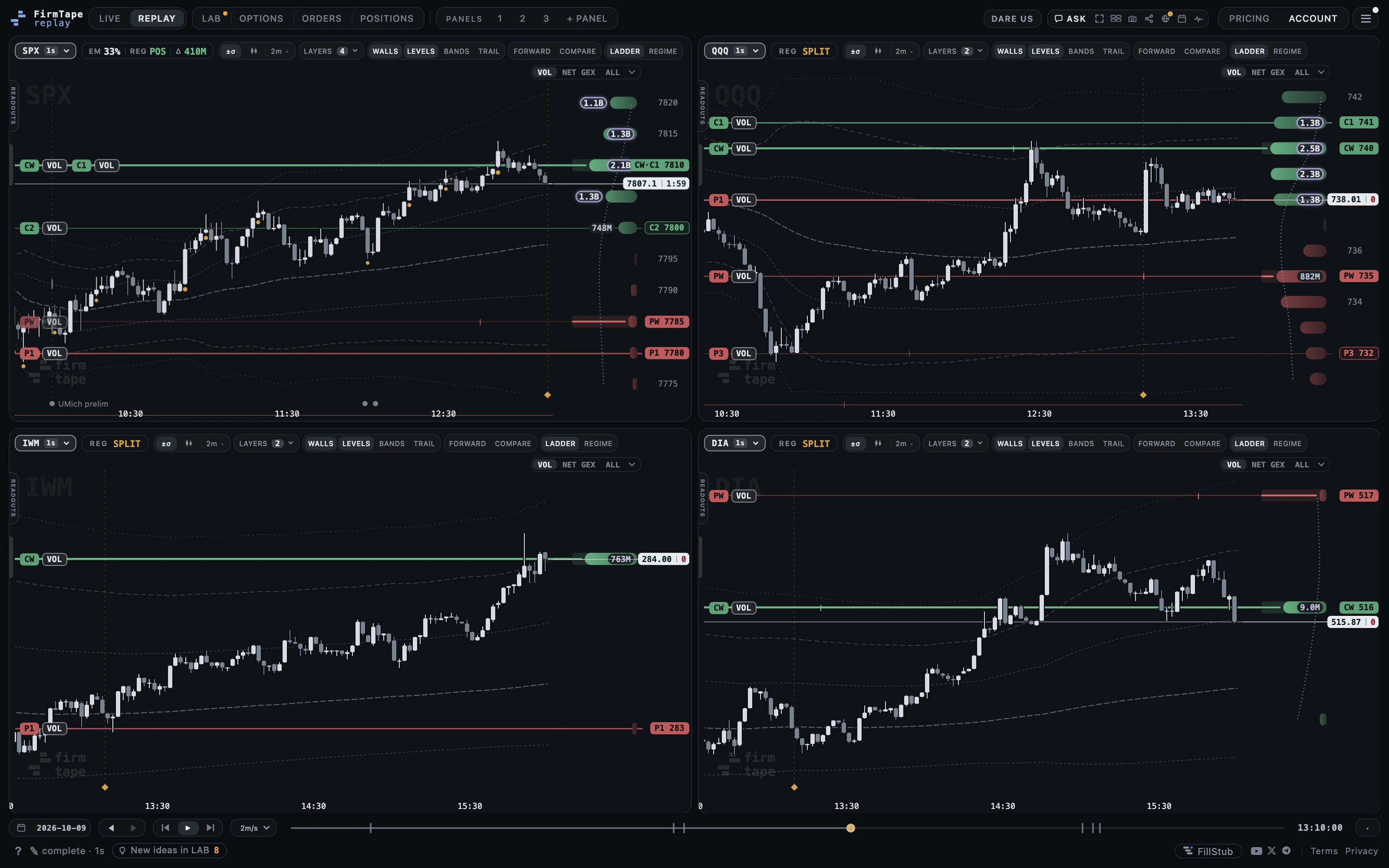 Four charts on one clock: SPX, QQQ, IWM and DIA, each with its own walls, levels and ladder