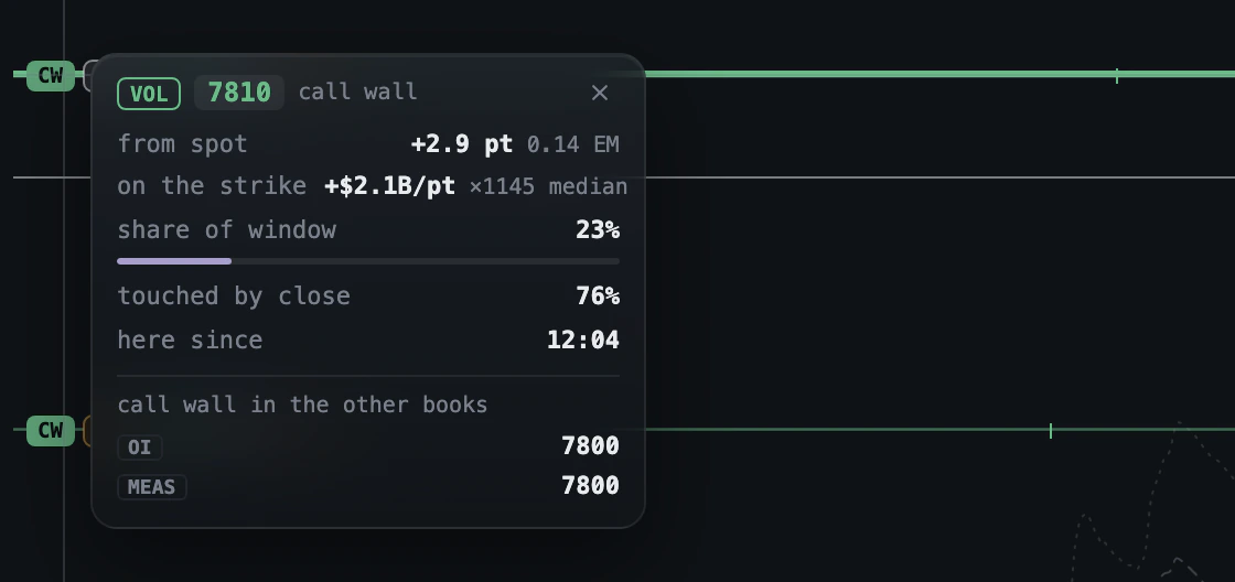 The level card for the volume book's call wall at 7810: 2.9 points and 0.14 EM from spot, 23% of the window, touched by close 76%, here since 12:04