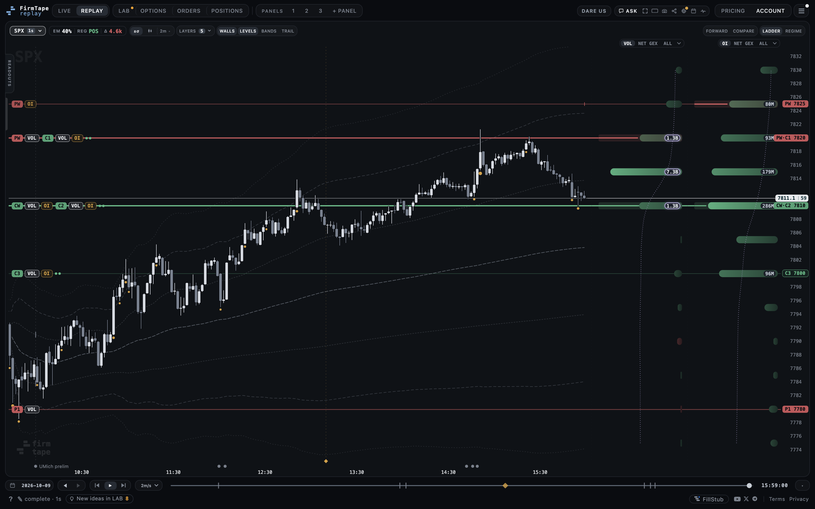 Draw the walls and levels: WALLS puts each book's call wall and put wall across the chart; LEVELS adds the strikes that keep standing out. Every line is named at its left end and plated on the price scale, its width the share of the book it carries.