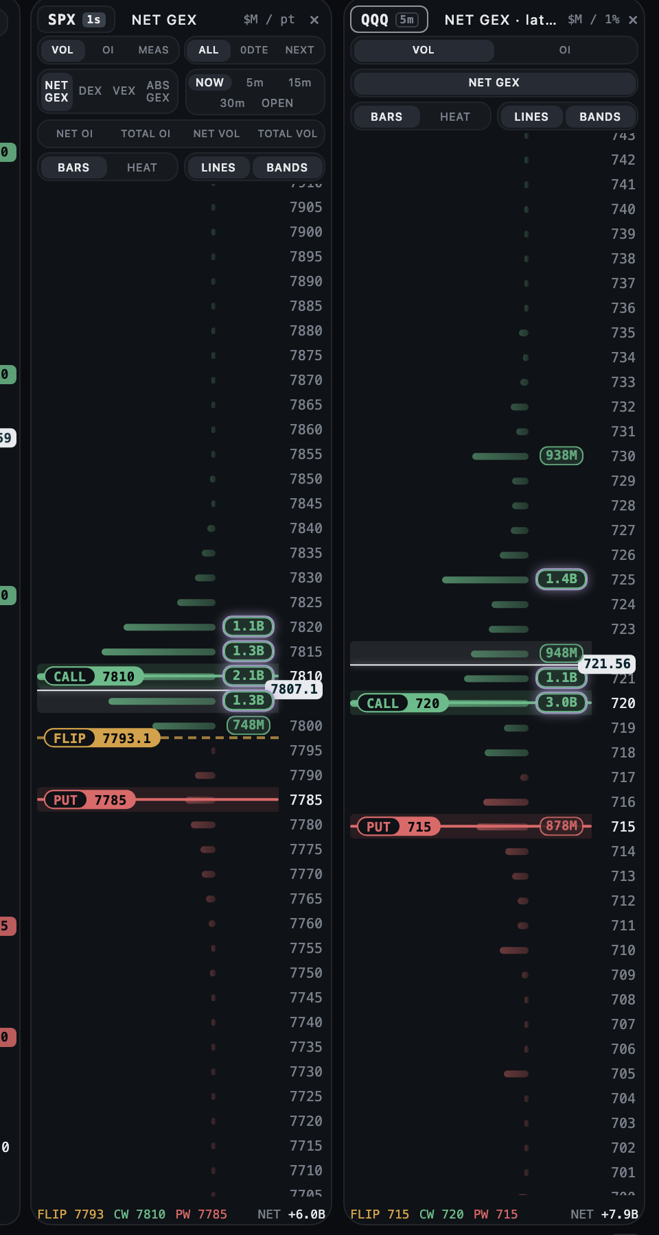Two docked ladder panels, SPX every second and QQQ every five minutes, with call, put and flip marked and FLIP, CW, PW and NET at the foot