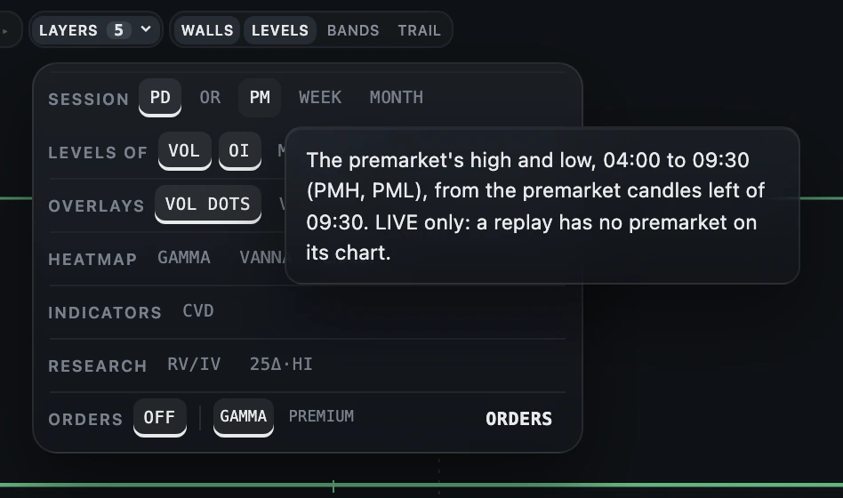 The LAYERS popover with PM on and its explanation: the premarket's high and low, 04:00 to 09:30, LIVE only