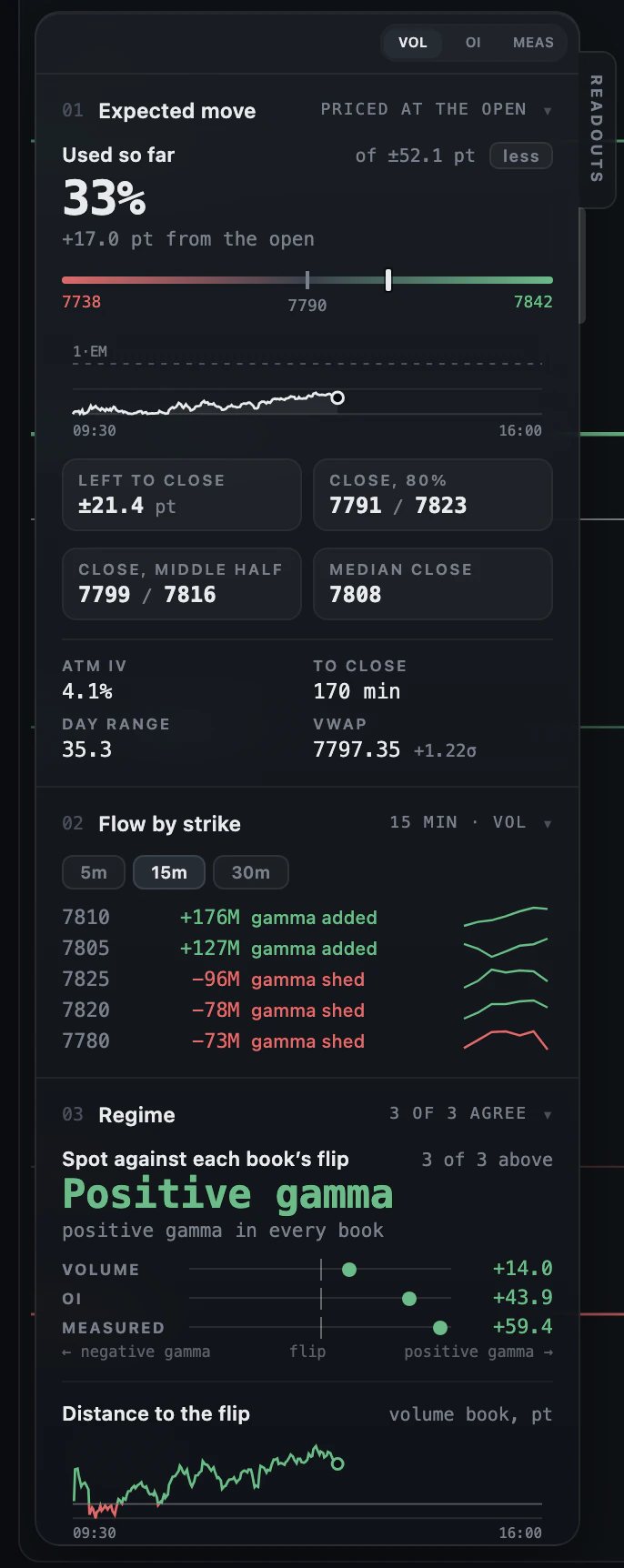 The READOUTS drawer: expected move 33% used, flow by strike, and positive gamma in all three books
