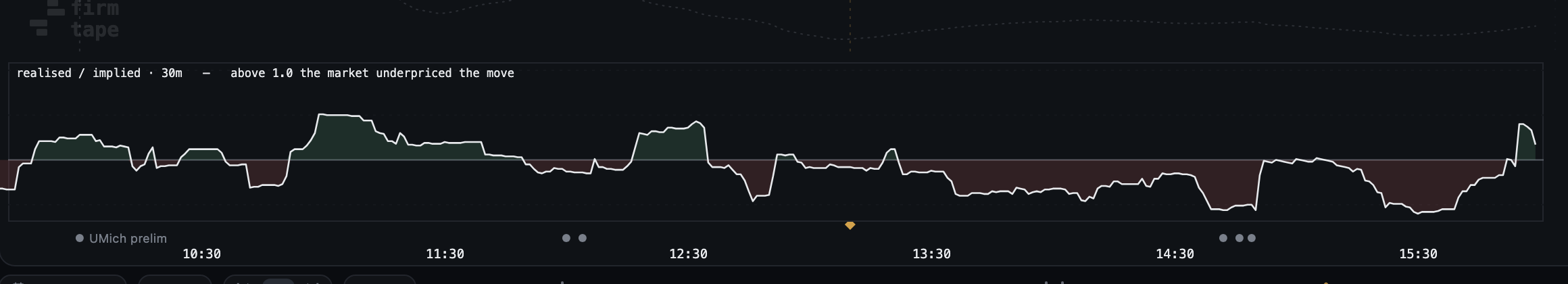 The RV/IV strip: realised over implied range at 30 minutes, above 1.0 where the market underpriced the move