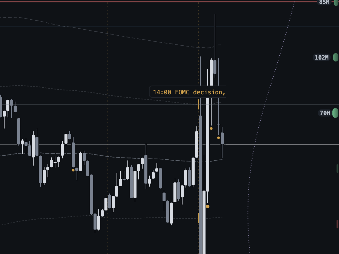 The ±σ band around the session VWAP with the 14:00 FOMC decision marked on its edge