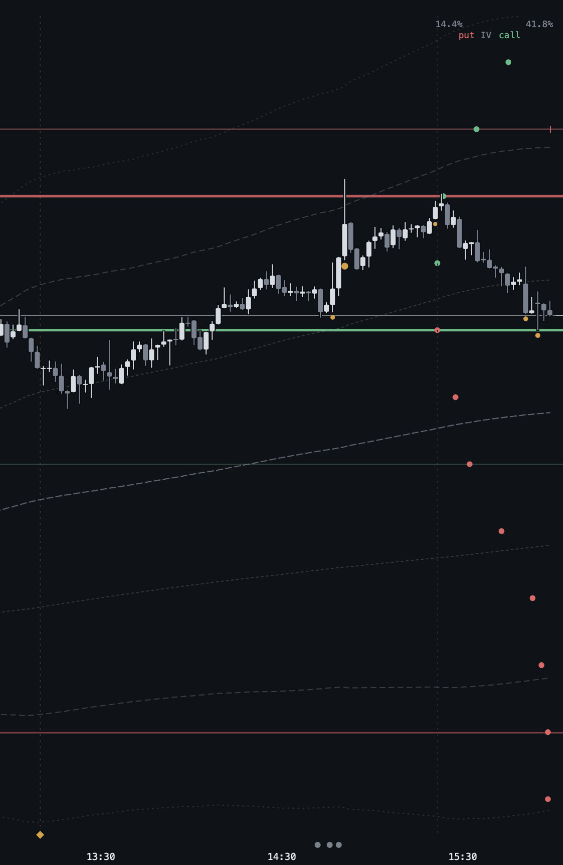 The SMILE overlay: put IV dots below spot and call IV dots above, 14.4% to 41.8%