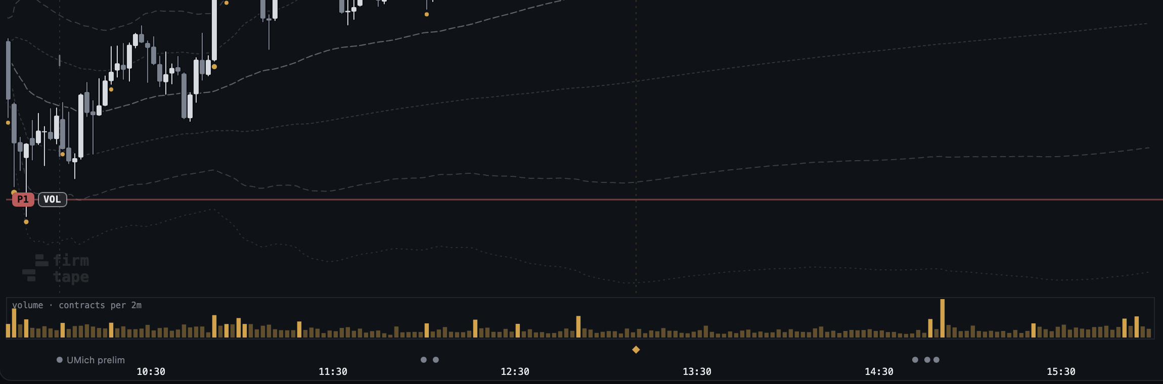 Volume bars under the chart: contracts per two-minute candle, the busiest brightened