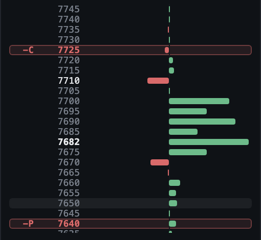The OPTIONS rail's strike ladder with a short call at 7725 and a short put at 7640 marked on it