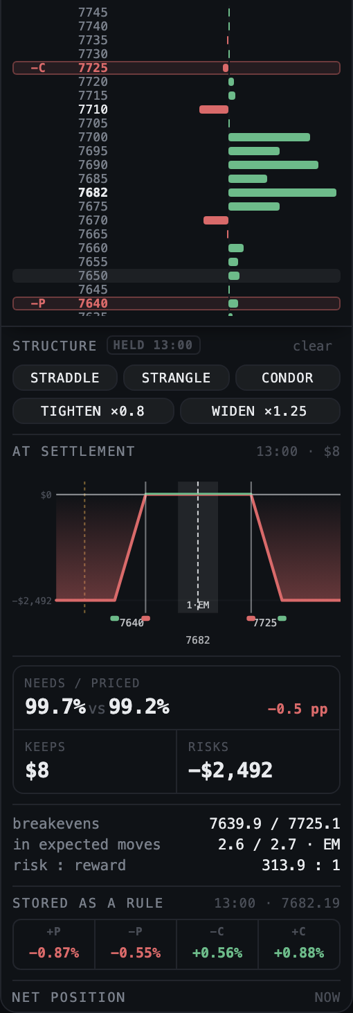 The OPTIONS rail with a condor: the ladder, the payoff at settlement, needs 99.7% against priced 99.2%, keeps and risks, and the breakevens in expected moves