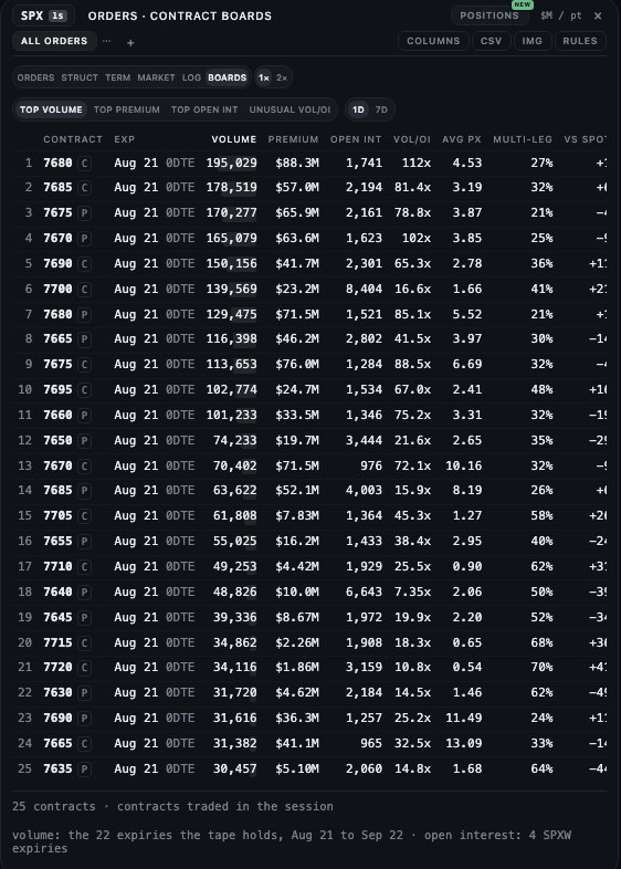 The contract boards ranked by top volume for one session
