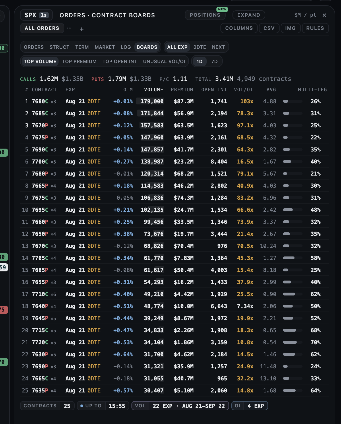 Contract boards ranked by volume over one session: each SPX contract with its expiry, distance out of the money, volume, premium, open interest, Vol/OI, average price and multi-leg share