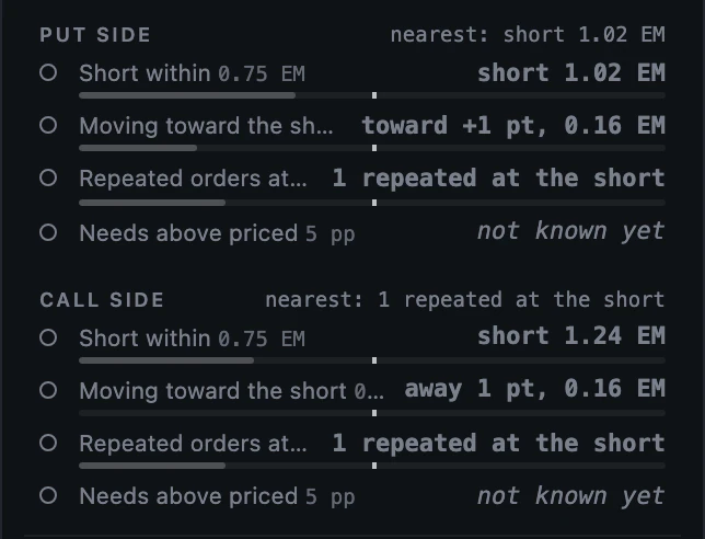 The conditions of both sides of an iron condor: short within 0.75 EM, moving toward the short, repeated orders at the short and needs above priced, each with its value and threshold