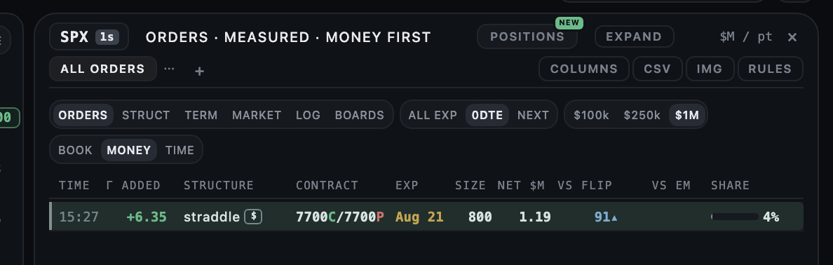 The filter row set to 0DTE and $1M, sorted money first, leaving one 0DTE straddle