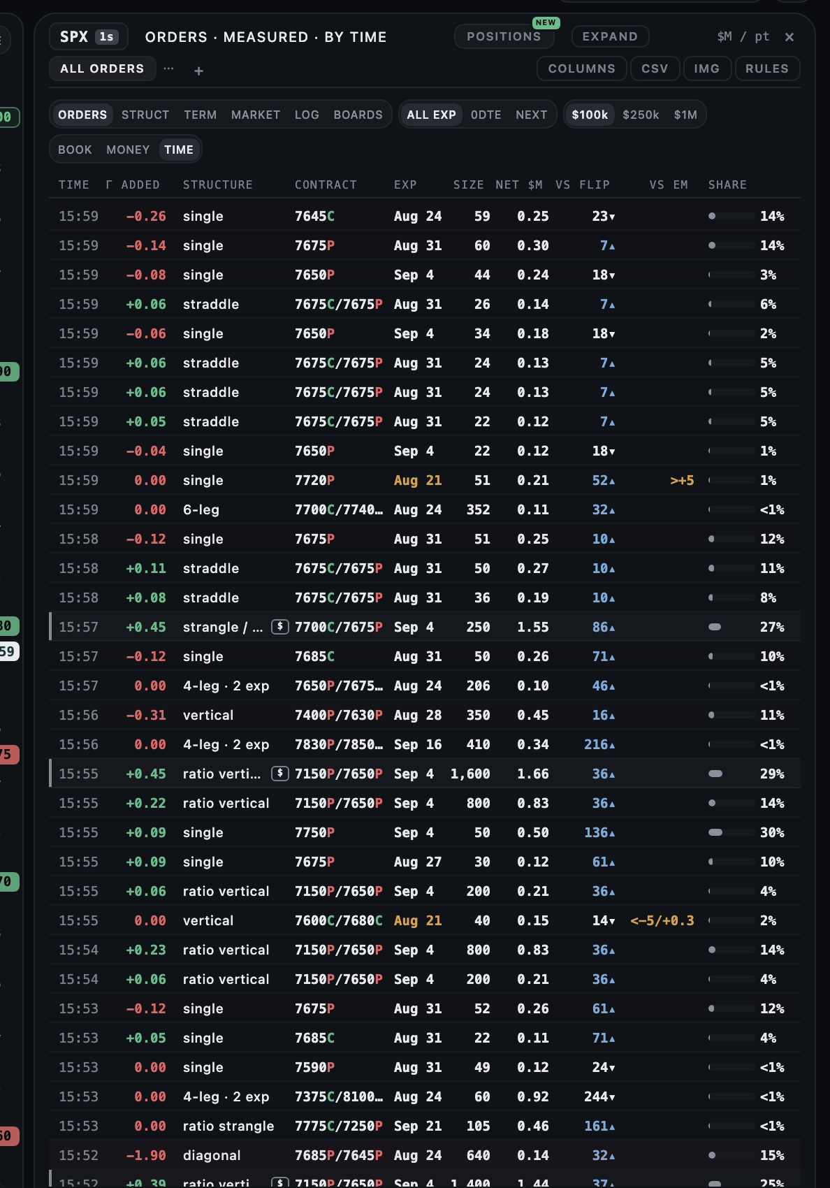 The ORDERS panel: SPX orders by time, each with the gamma it added to the measured book, its structure, contracts, expiry, size, net premium and distance from the flip