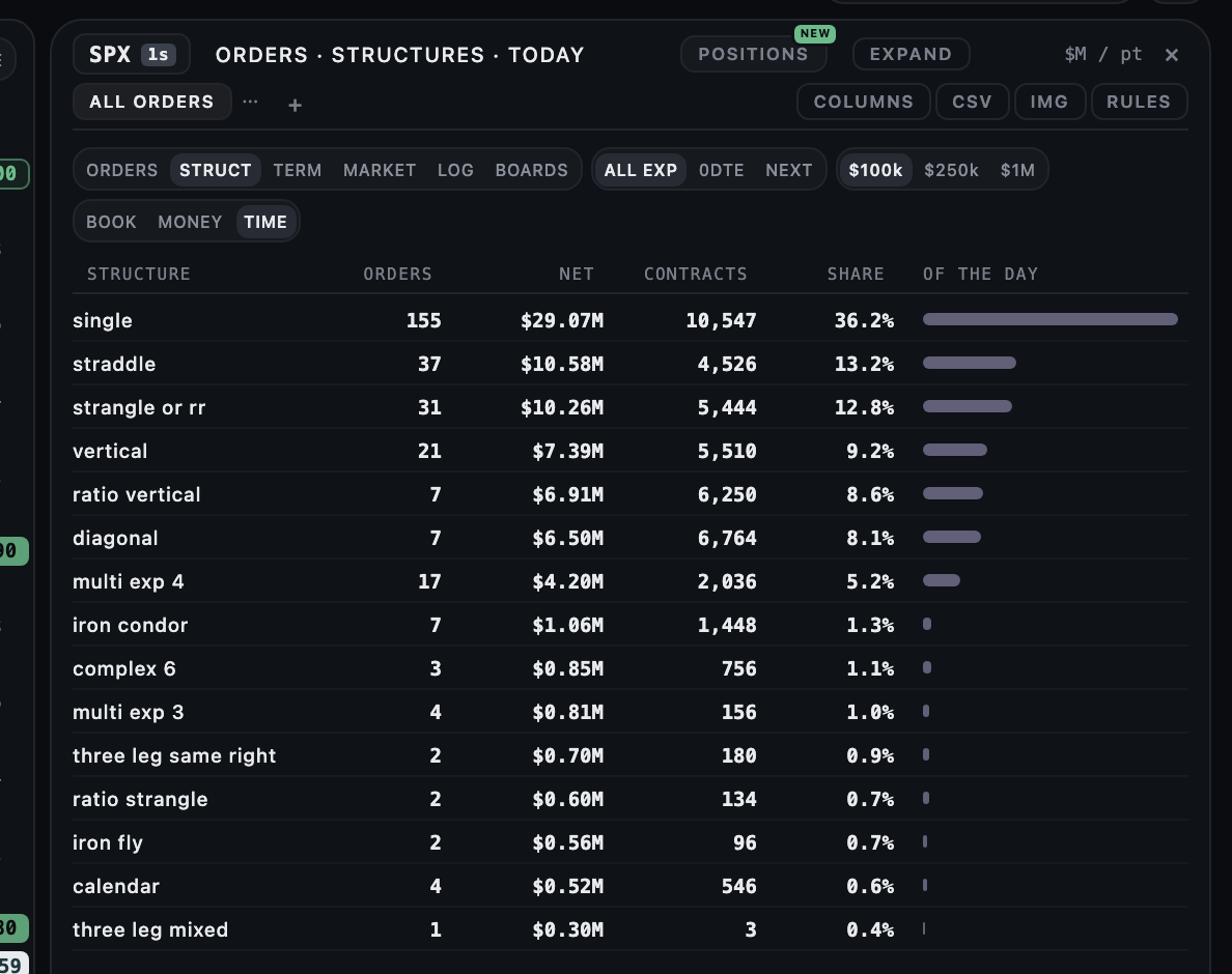 The STRUCT view: single, straddle, strangle, vertical, ratio vertical, diagonal and other structures with their orders, net premium, contracts and share of the day