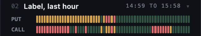 The label track: put and call rows of minute cells over the last hour, each cell coloured by the count of the user's own conditions that minute