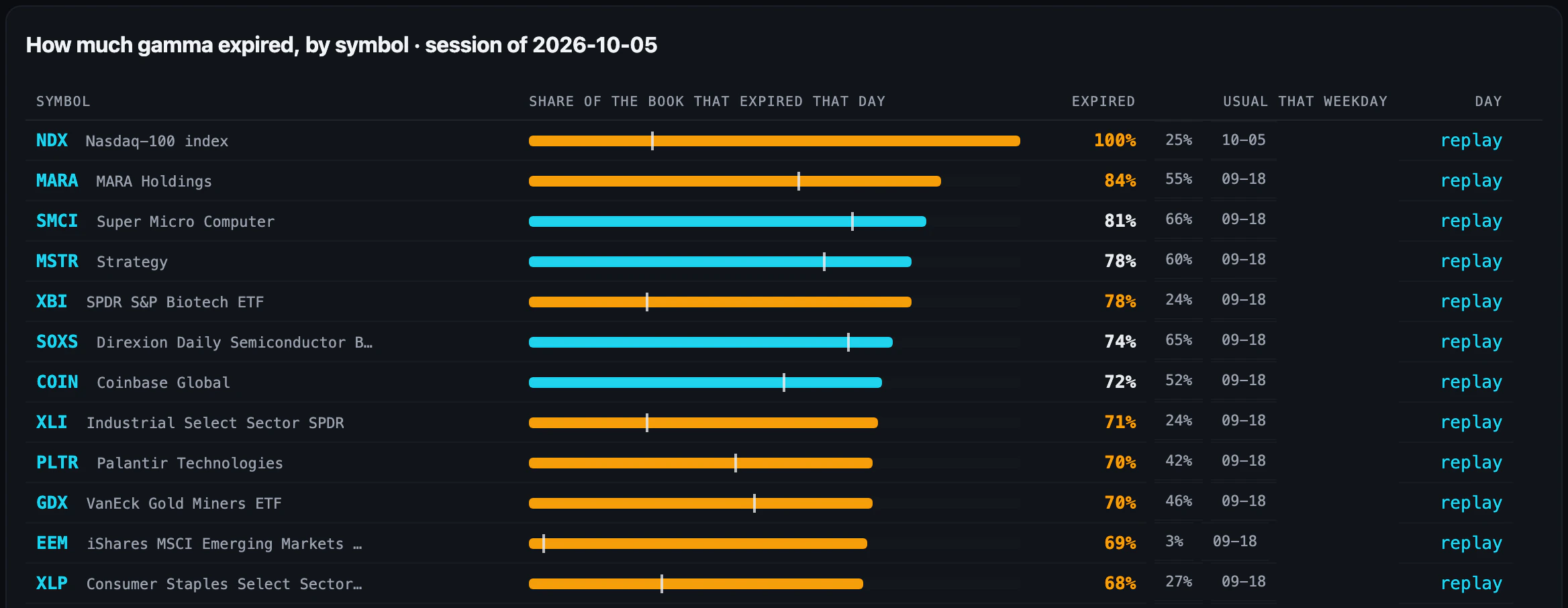 How much gamma expired by symbol on the last session, each bar against what is usual for that weekday