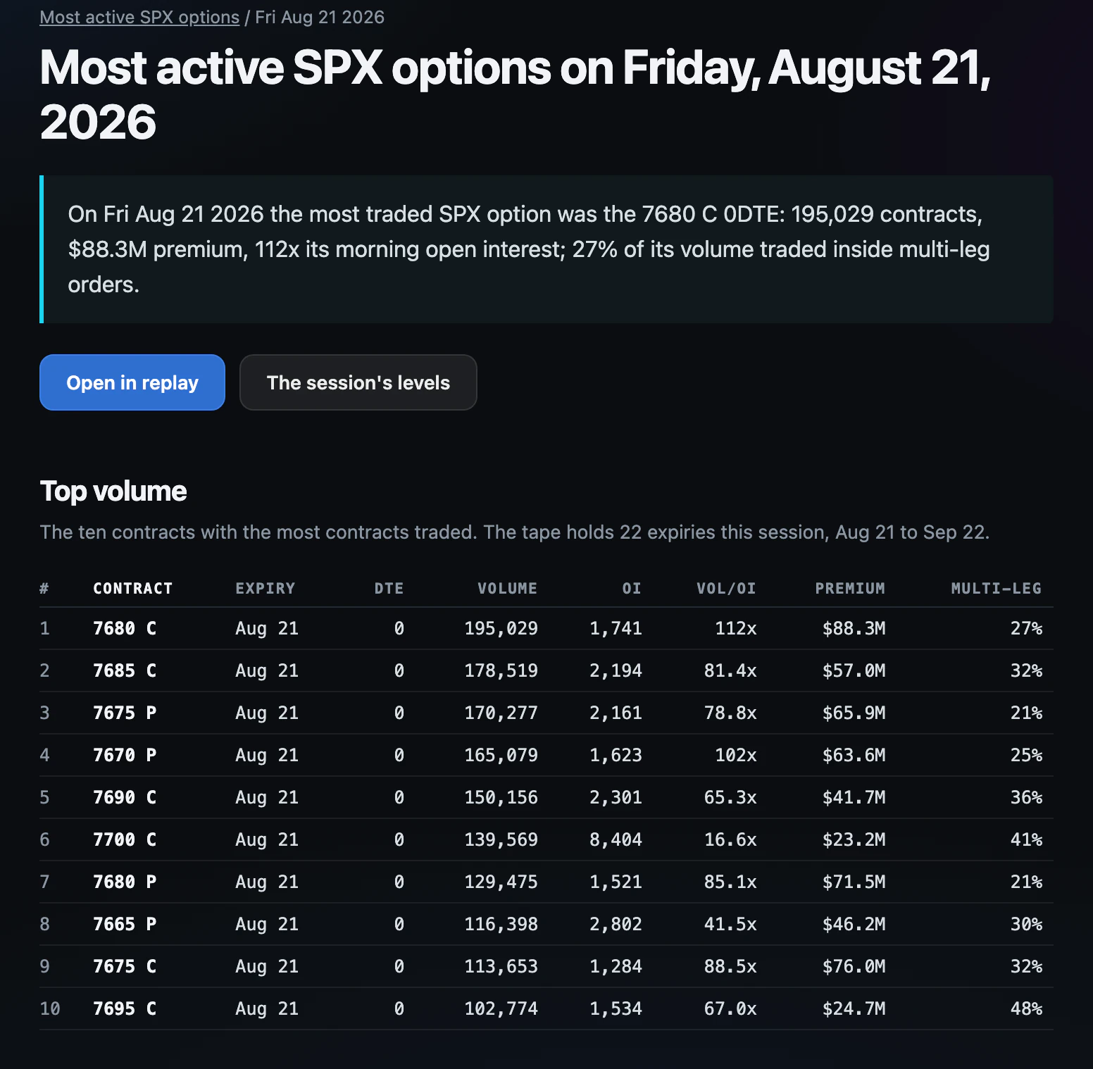 The most active SPX options of August 21, 2026: the ten contracts with the most volume, with open interest, volume over open interest, premium and the multi-leg share