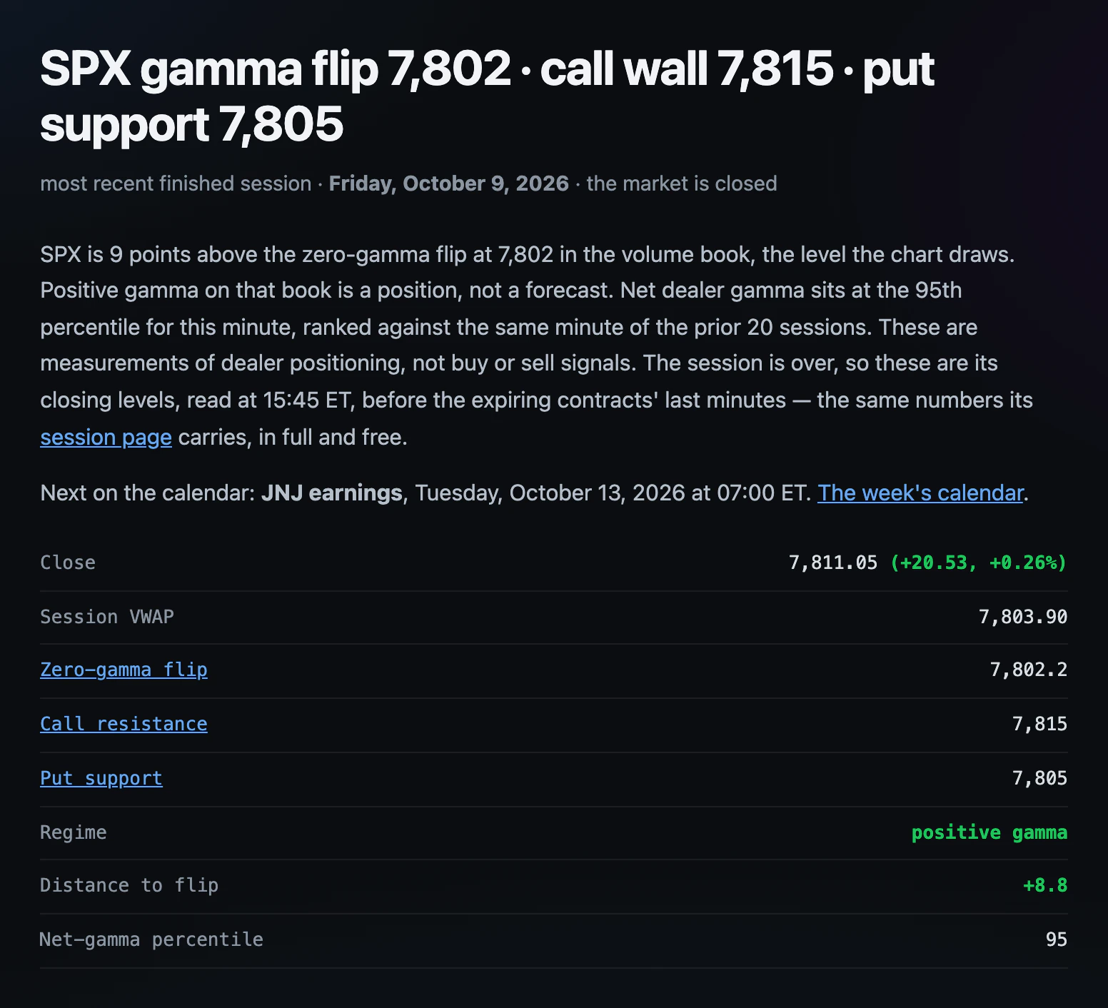 The /now page: the last session's SPX zero-gamma flip, call resistance and put support, read at 15:45 ET, with the regime and the net-gamma percentile