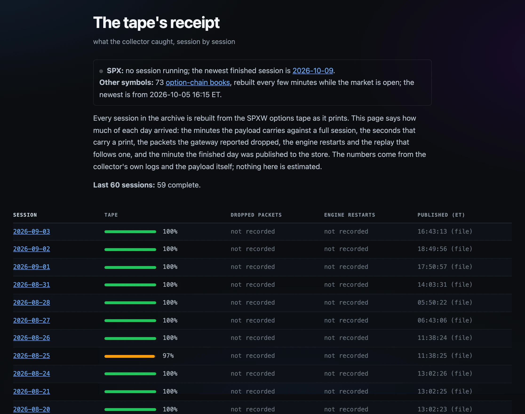 The tape's receipt on /status: the newest finished session, then each session's share of the tape and the minute it was published